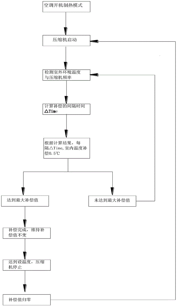 Control method for indoor temperature compensation during heating operation of variable frequency air conditioner