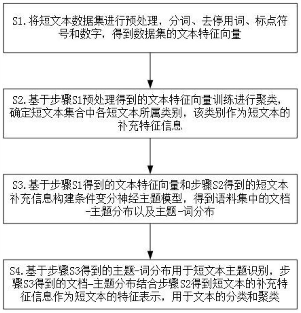 Short text topic recognition method based on Dirichlet variational auto-encoder