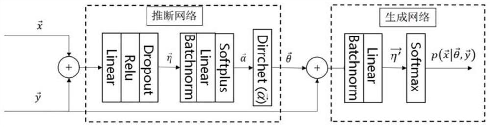 Short text topic recognition method based on Dirichlet variational auto-encoder