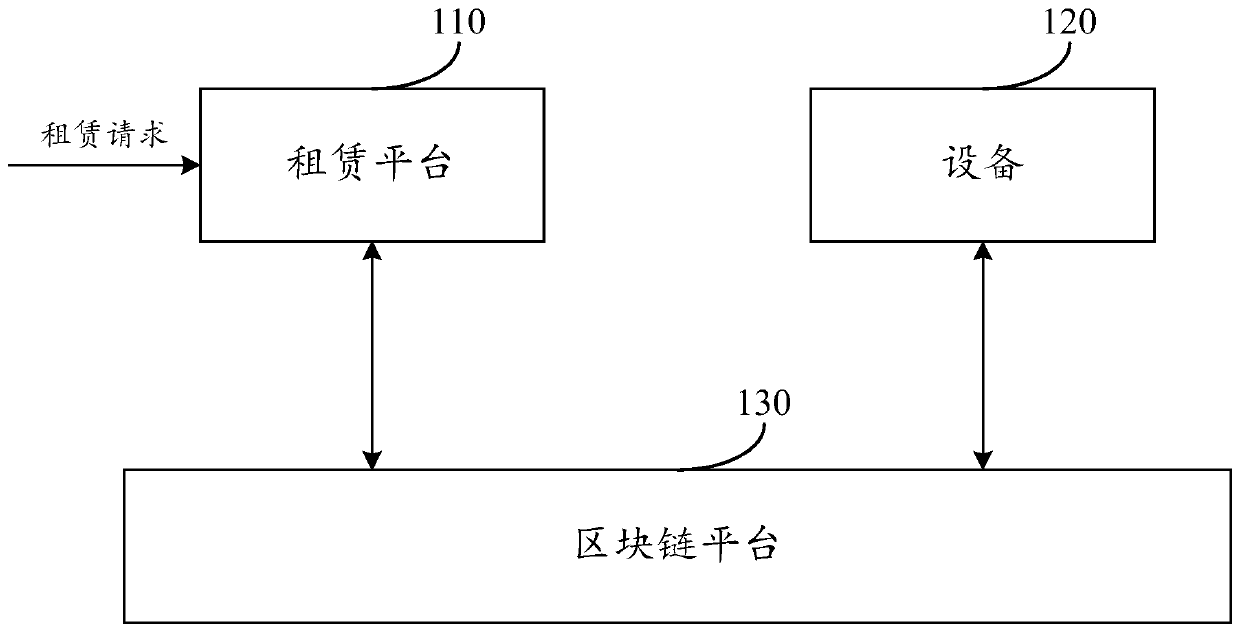 Equipment leasing method and device, equipment and storage medium