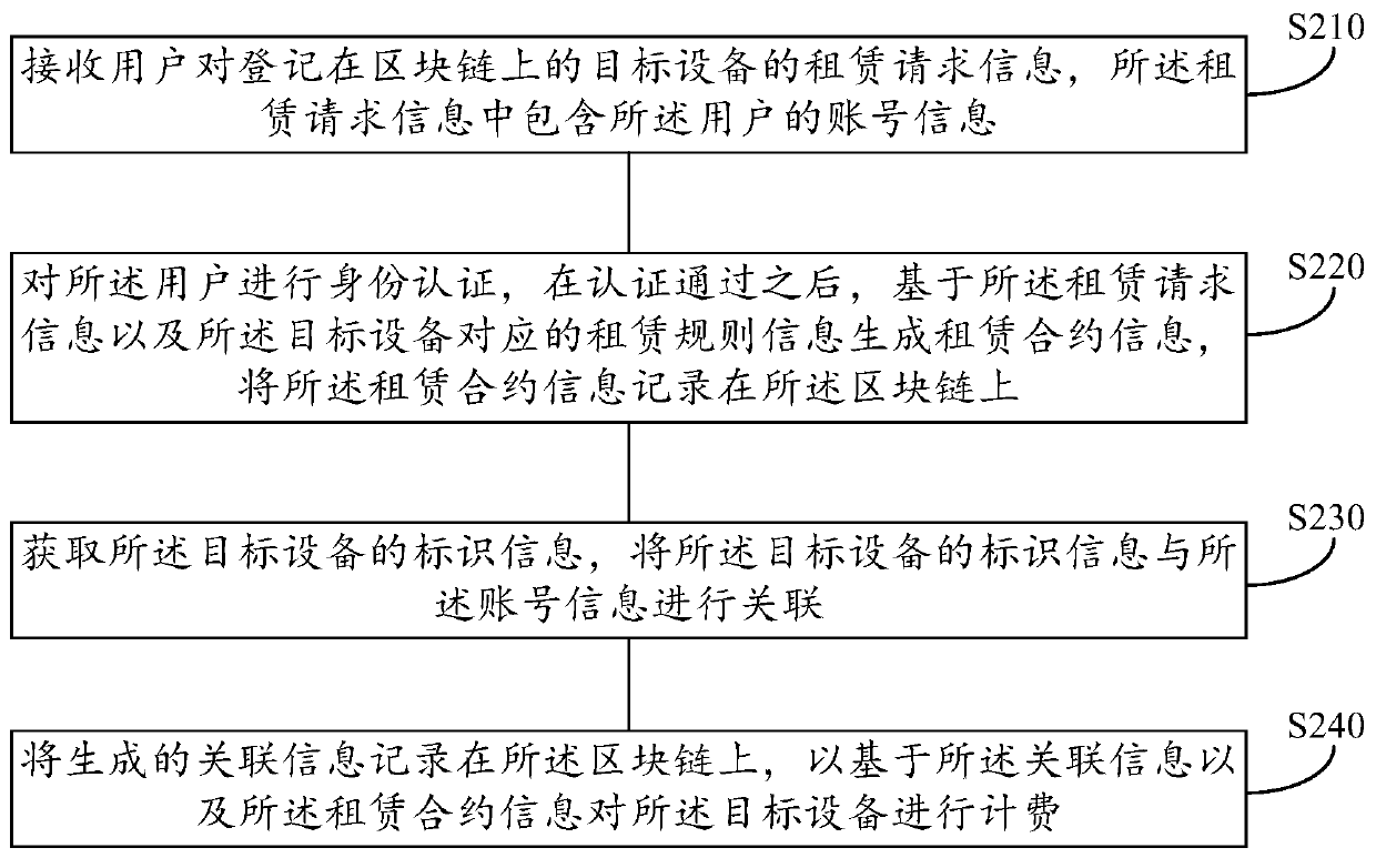 Equipment leasing method and device, equipment and storage medium