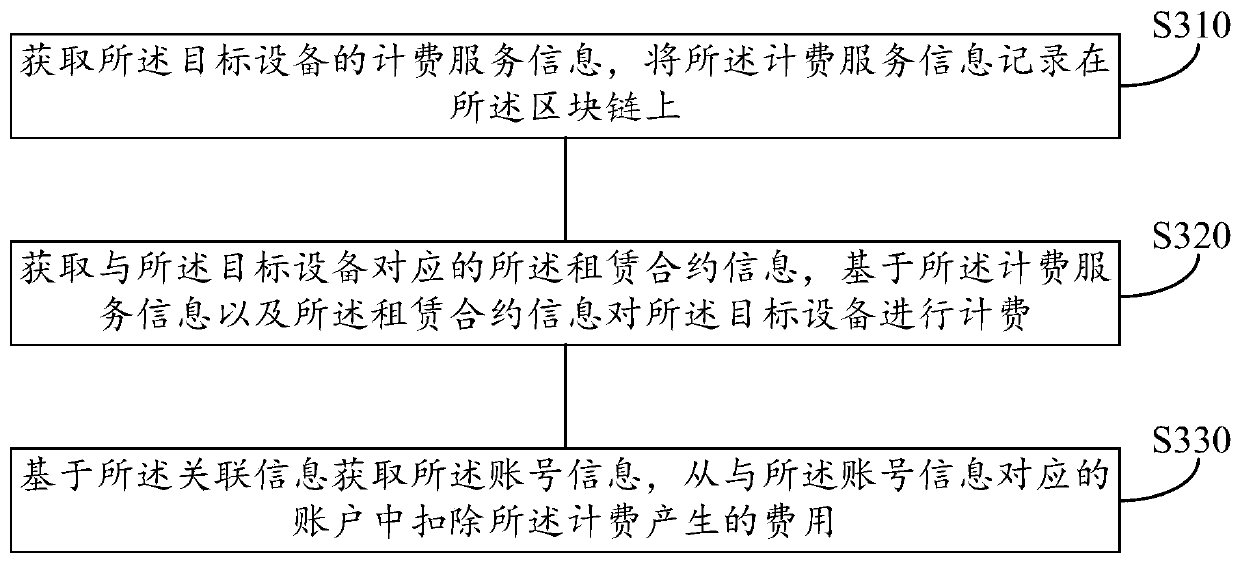 Equipment leasing method and device, equipment and storage medium