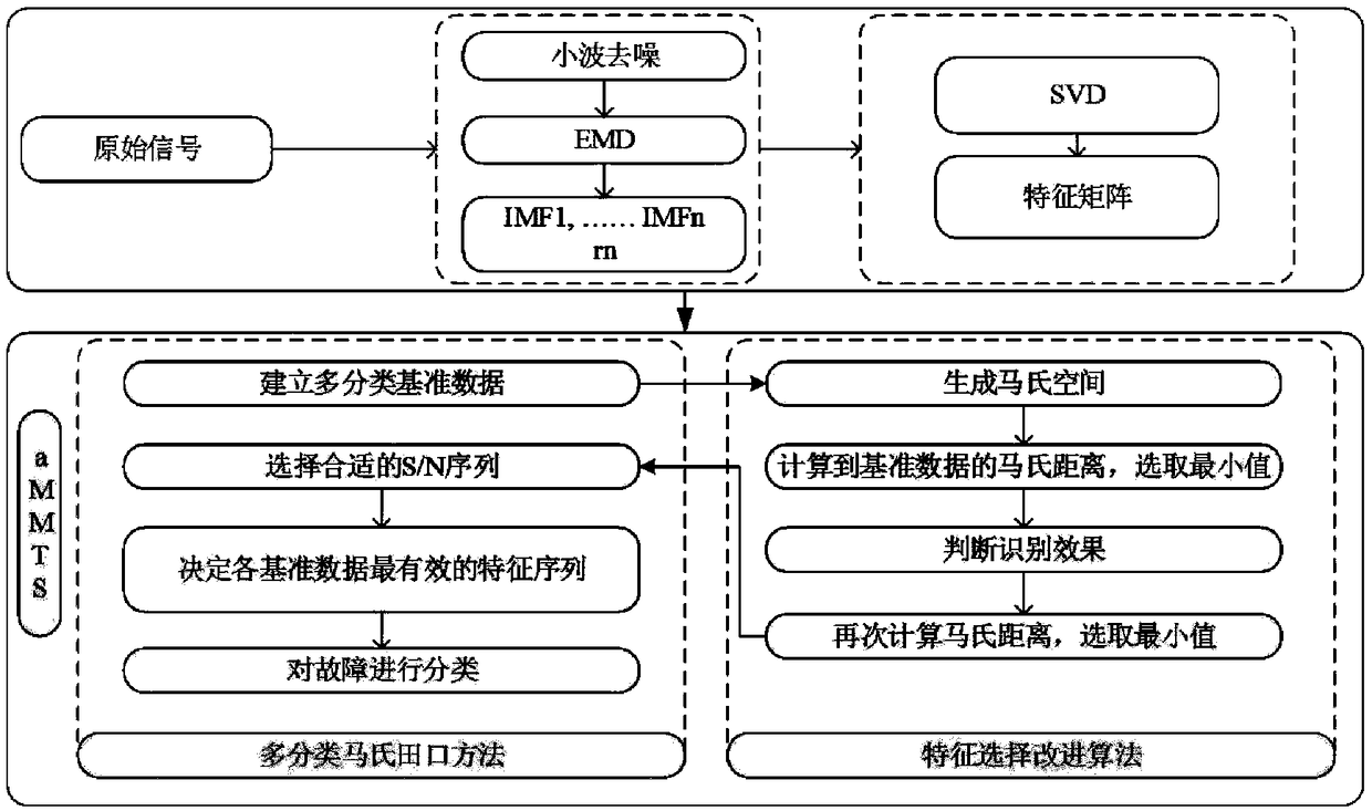 Fault diagnosis method of rotating machinery based on adaptive multi-classified Markov Taguchi method