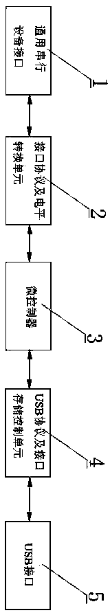 Universal serial interface device achieving plug and play of HID through USB