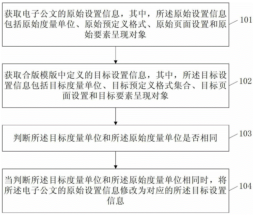 A method and device for modifying electronic documents