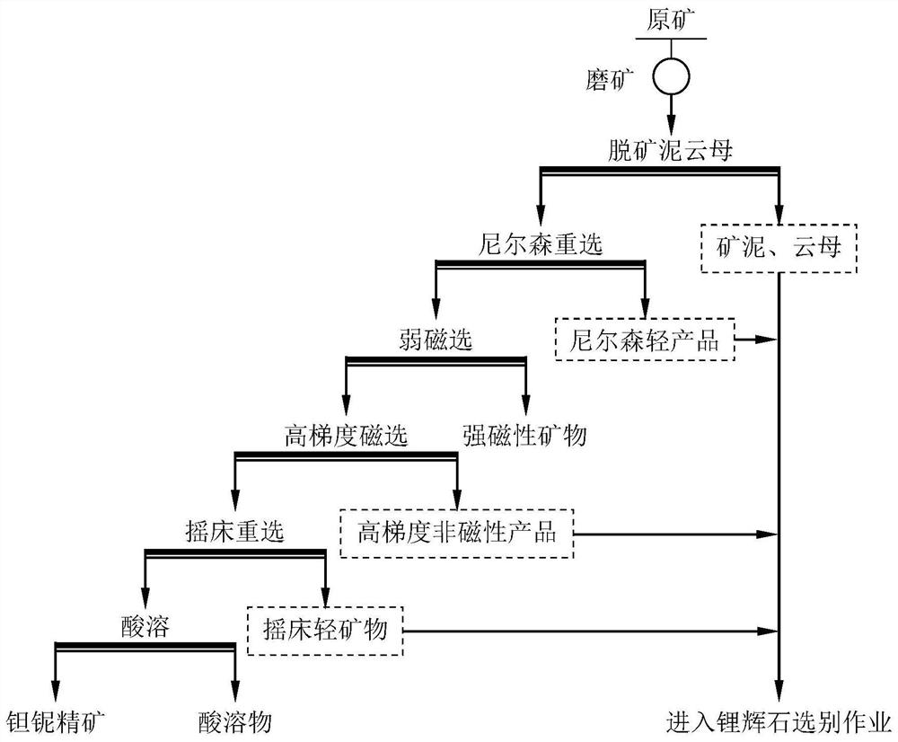 An effective recovery process of associated niobium and tantalum in rare metal ores