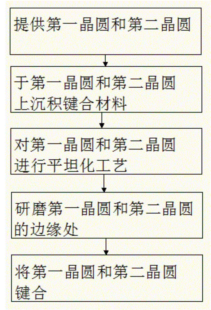 Wafer-level chip packaging method