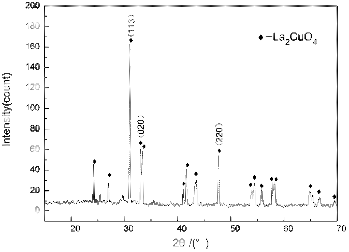 Method for preparing lanthanum cuprate (La2CuO4) powder by means of microwave-hydrothermal method