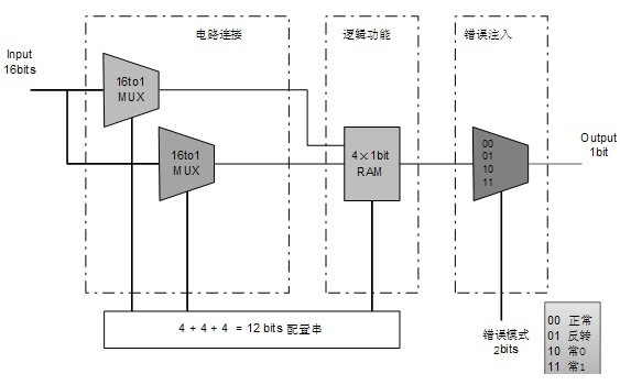 Isomerous triple modular redundancy fault-tolerant method based on LUT (Look-up Table) evolvable hardware