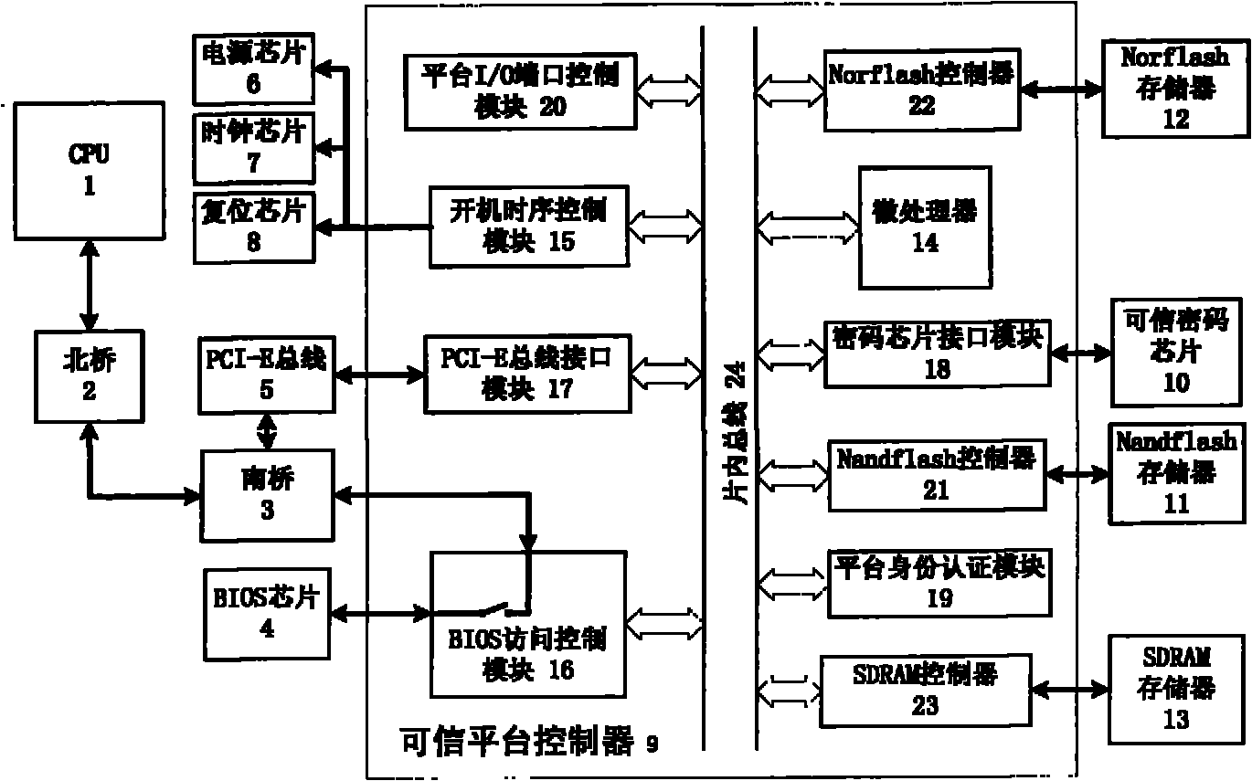 Credible computer platform