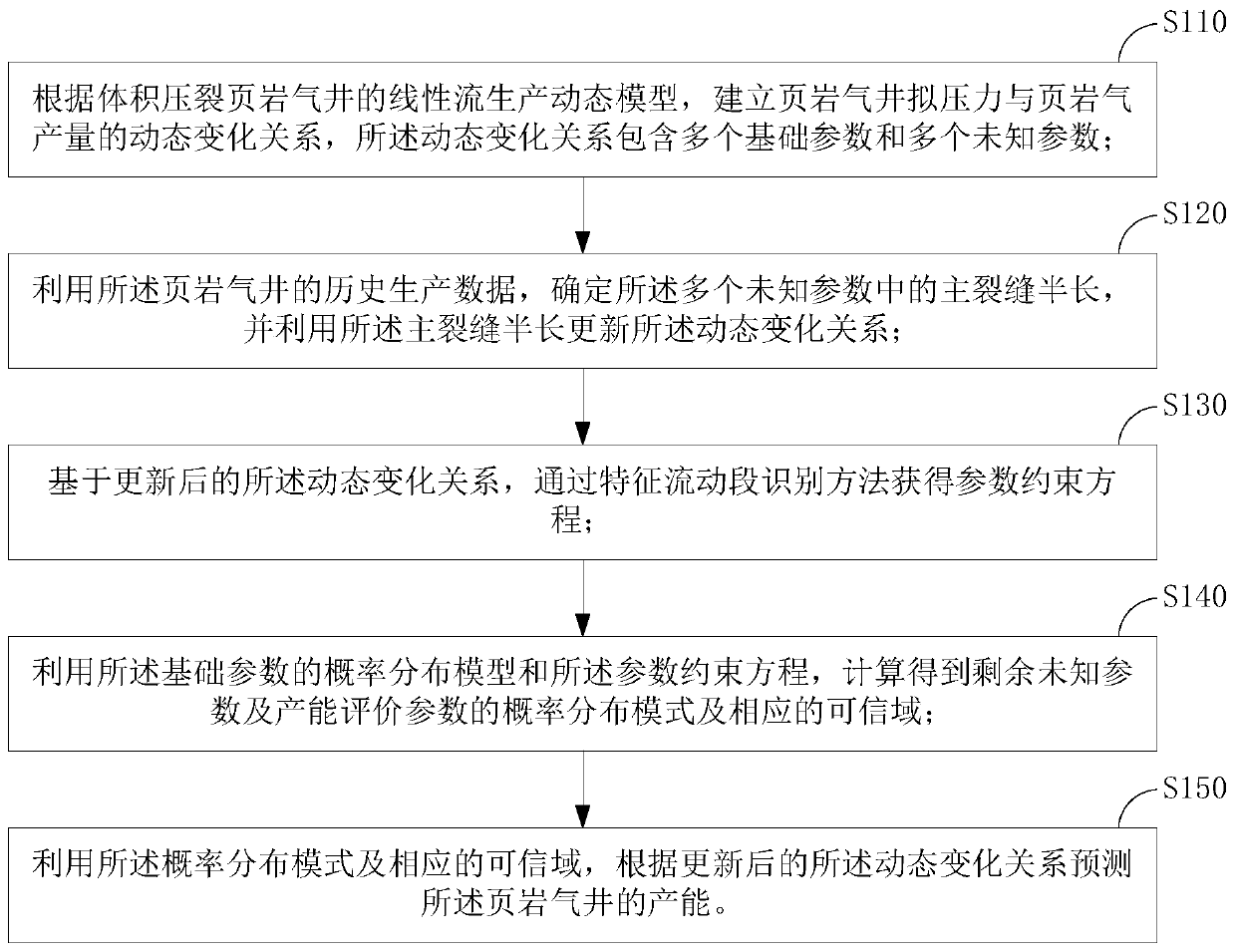 Method and device for predicting productivity of shale gas wells