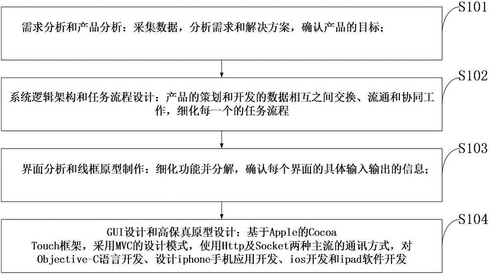 Information processing method and system based on apple IOS platform