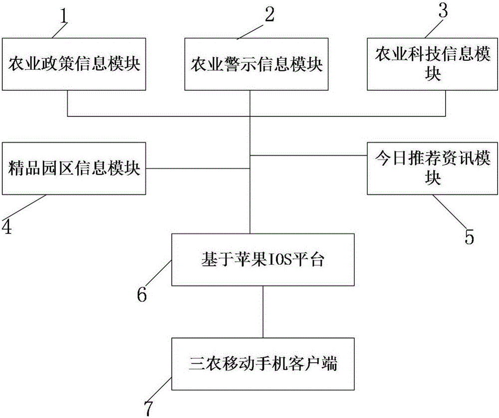 Information processing method and system based on apple IOS platform