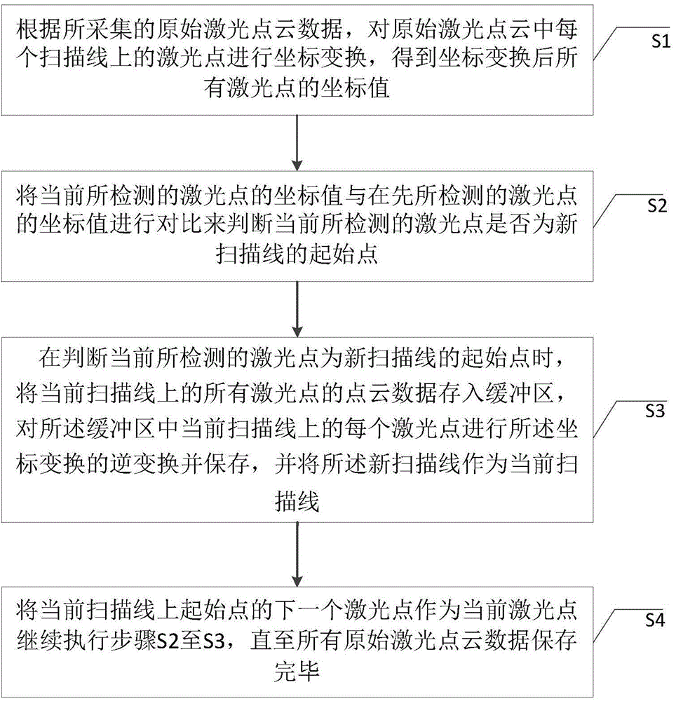 Storage method and device for laser radar point cloud data