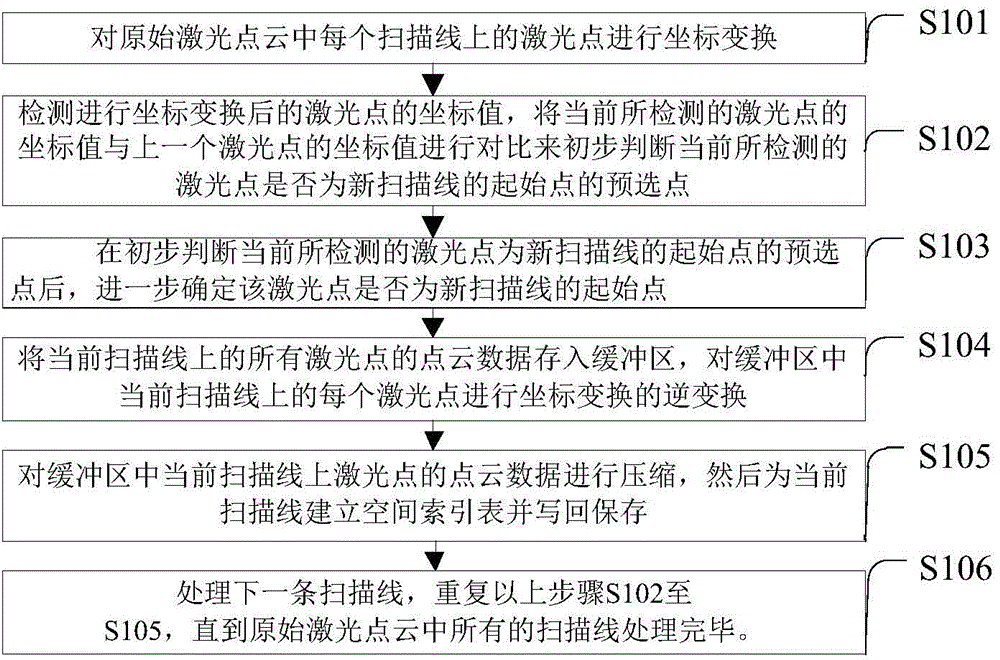 Storage method and device for laser radar point cloud data