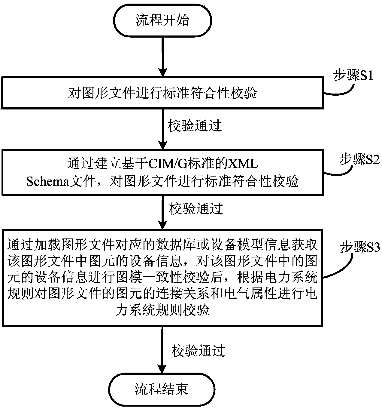 Interoperation picture file checking method based on CIM/G standard