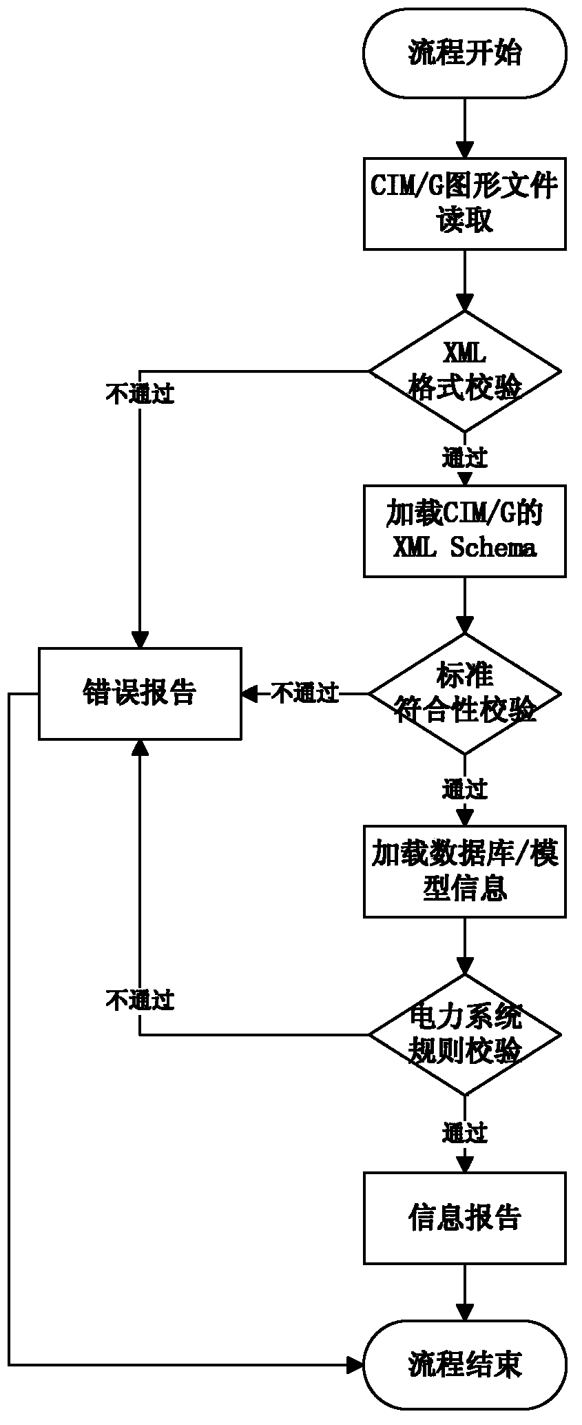 Interoperation picture file checking method based on CIM/G standard