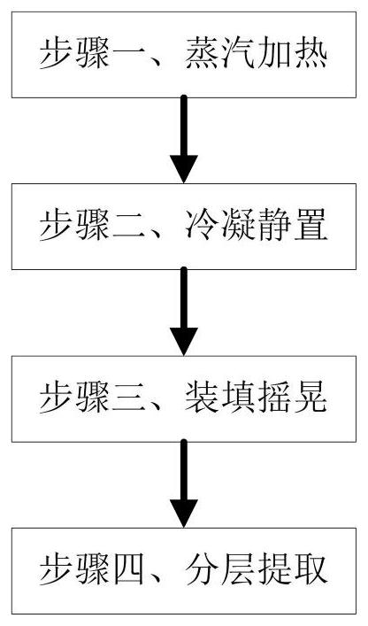 Plant aromatic essential oil preparation and extraction process