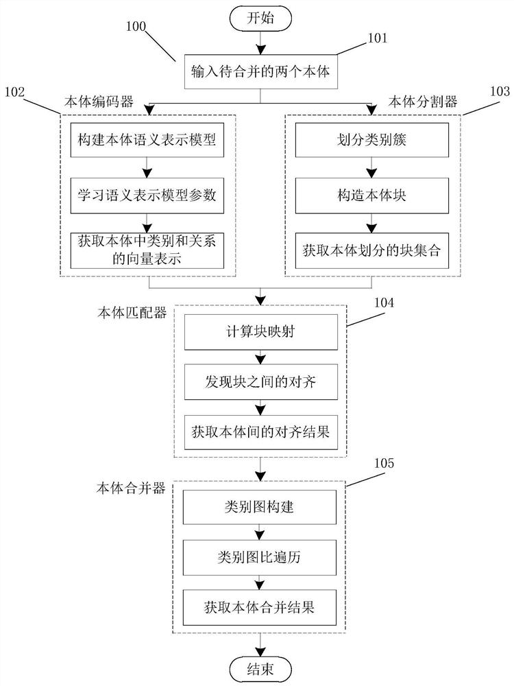 A Large-Scale Ontology Merging Method Fusing Representation Learning and Divide-Conquer Strategies