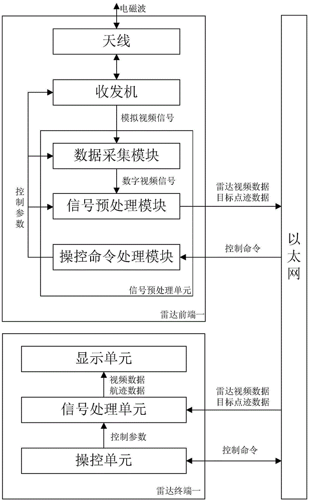 Networking navigation radar target tracking system based on data fusion