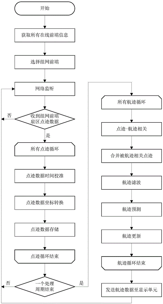 Networking navigation radar target tracking system based on data fusion