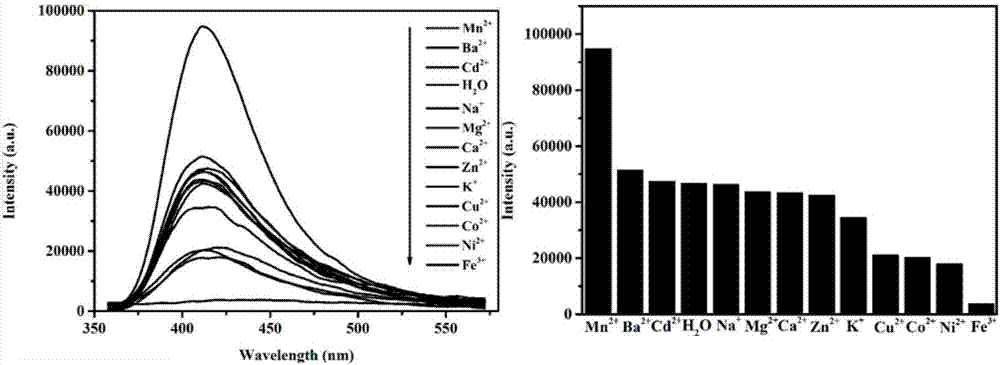 Preparation method of luminous crystal material capable of selectively detecting Fe&lt;3+&gt; ions