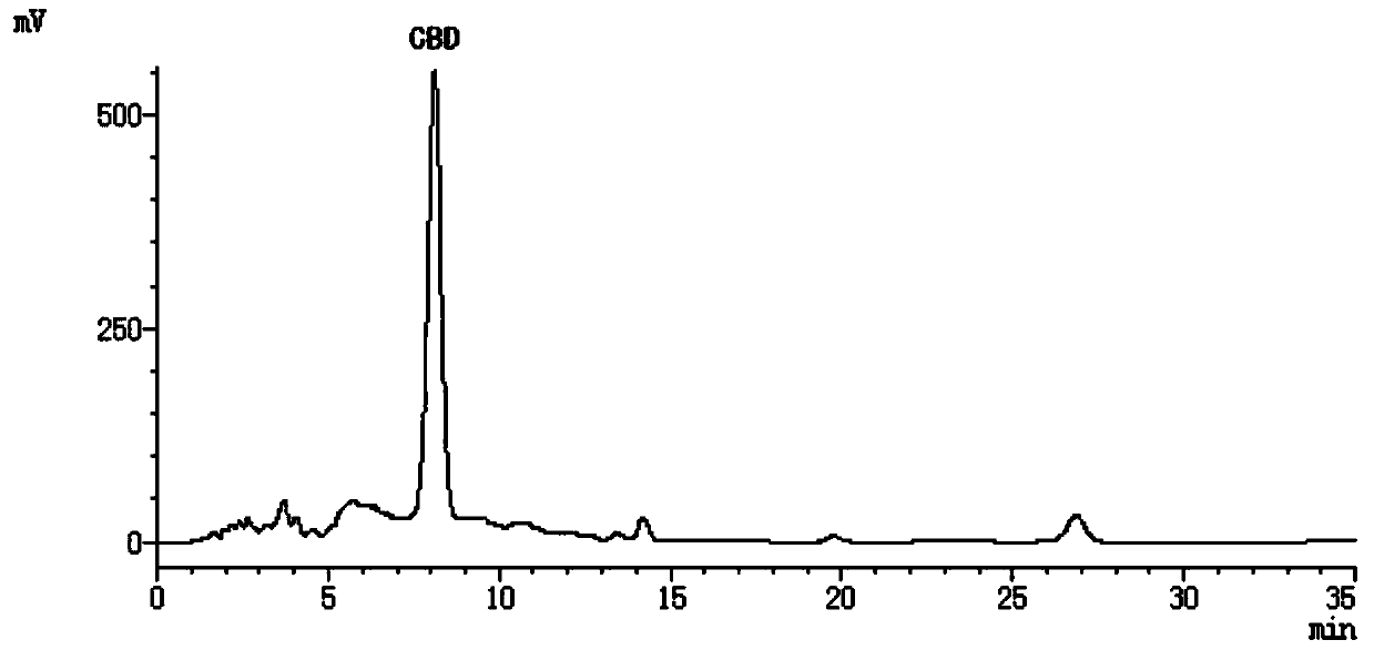 High-efficiency extraction method of cannabidiol