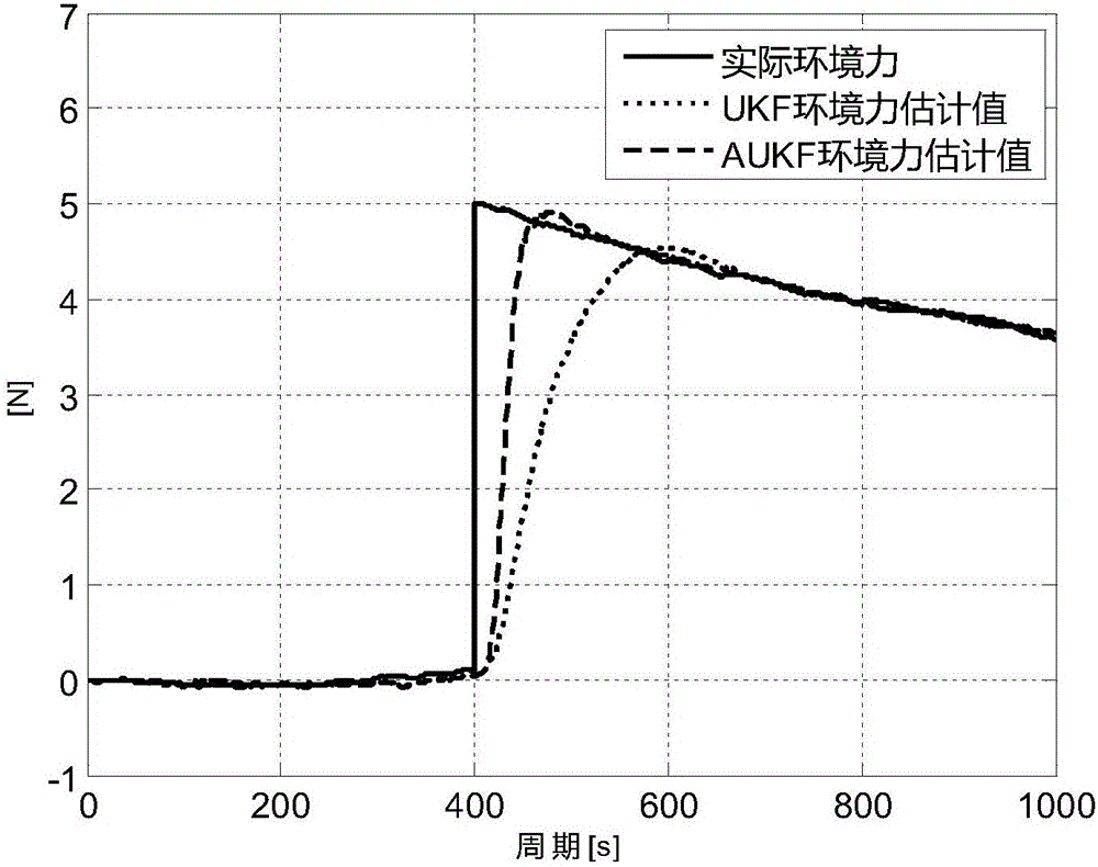 Self-adaption filtering method tracking environmental force sudden change in dynamic positioning