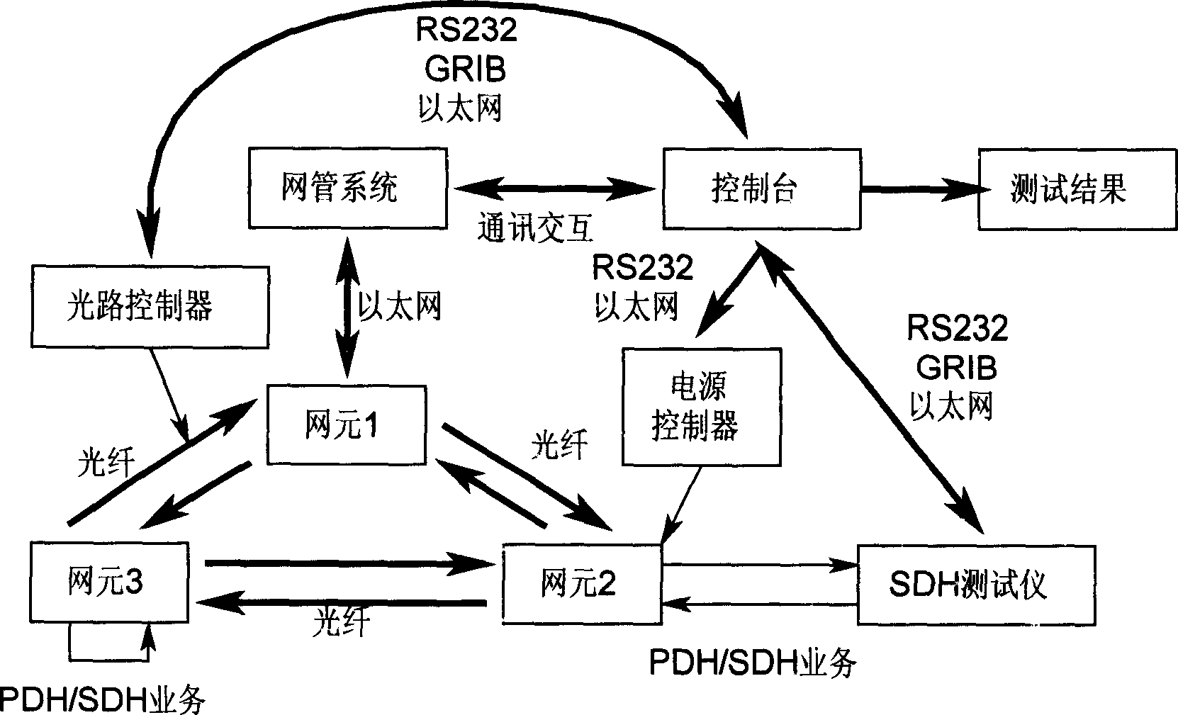 Automatic test method for network protection system of optical SDH