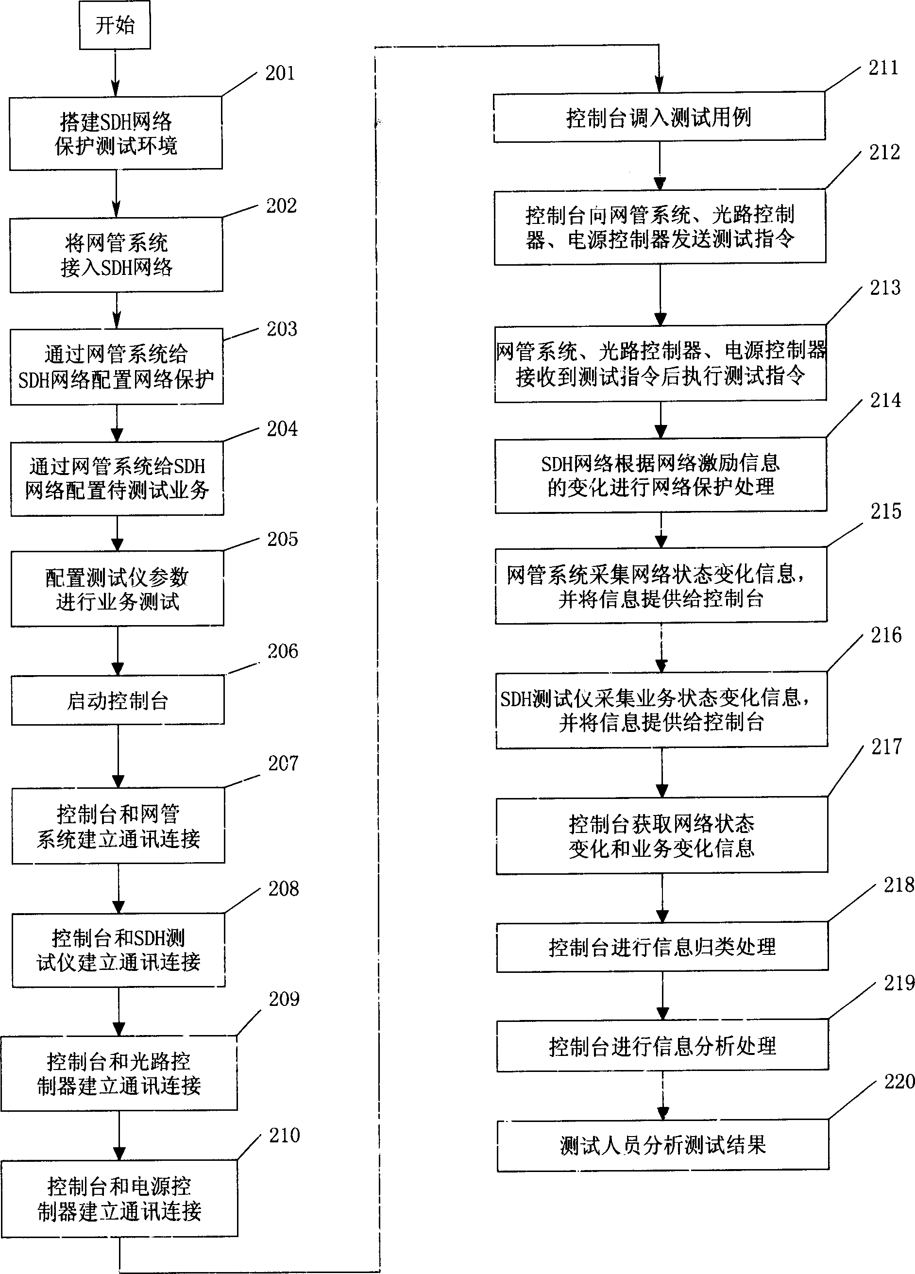 Automatic test method for network protection system of optical SDH