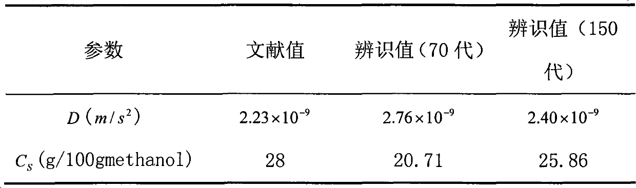 Test method and test device for obtaining saturated solubility and diffusion coefficients of solid solute in liquid phase simultaneously