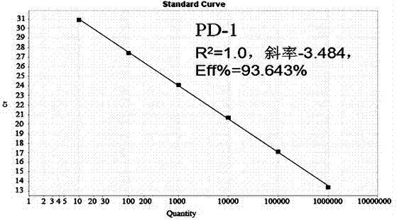 Construction method of recombinant plasmid of PD-1 (programmed death-1) in chicken peripheral blood mononuclear lymphocytes, real-time gene abundance detection method and application of detection method