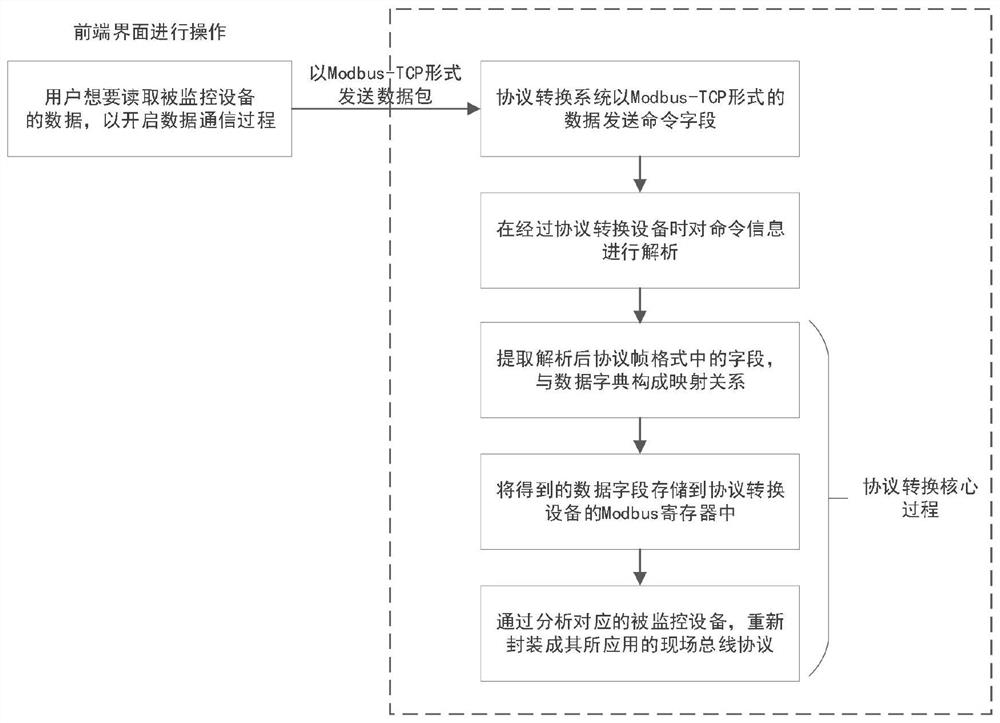 Protocol conversion method between field bus and Modbus-TCP for special communication