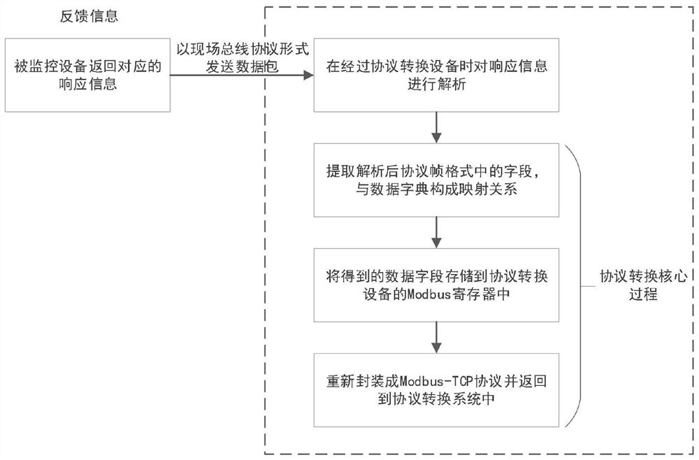 Protocol conversion method between field bus and Modbus-TCP for special communication