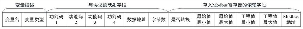 Protocol conversion method between field bus and Modbus-TCP for special communication