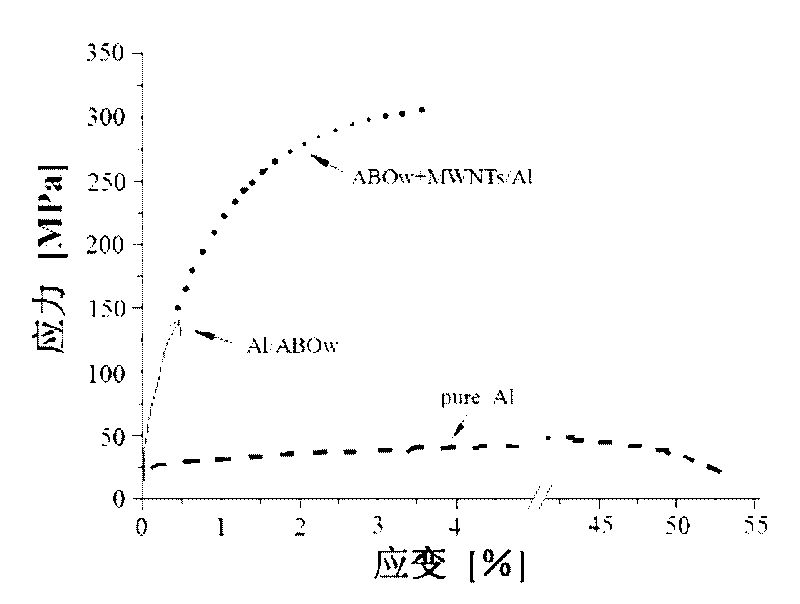 Method for improving strength and plasticity of whisker reinforced pure aluminium-based composite material