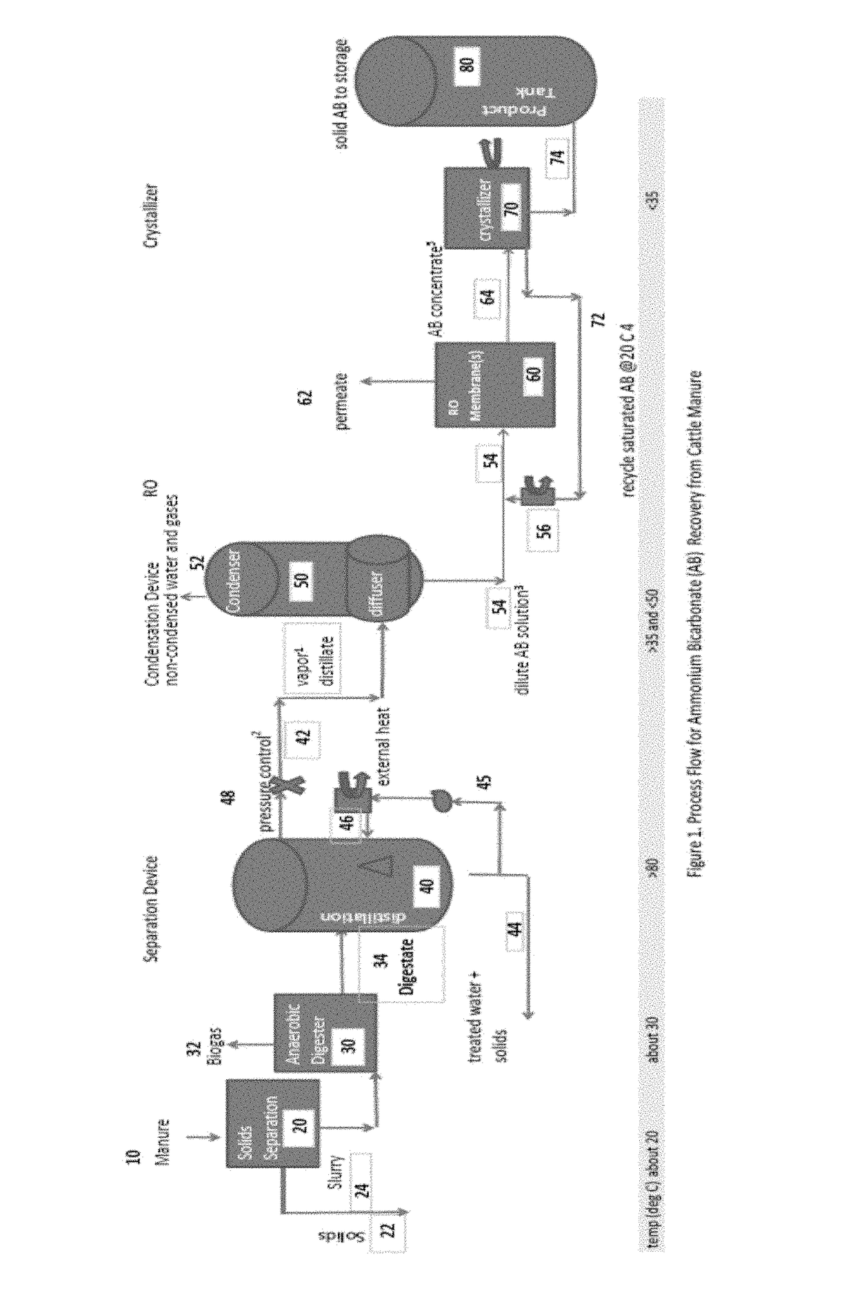 Process to recover ammonium bicarbonate from wastewater