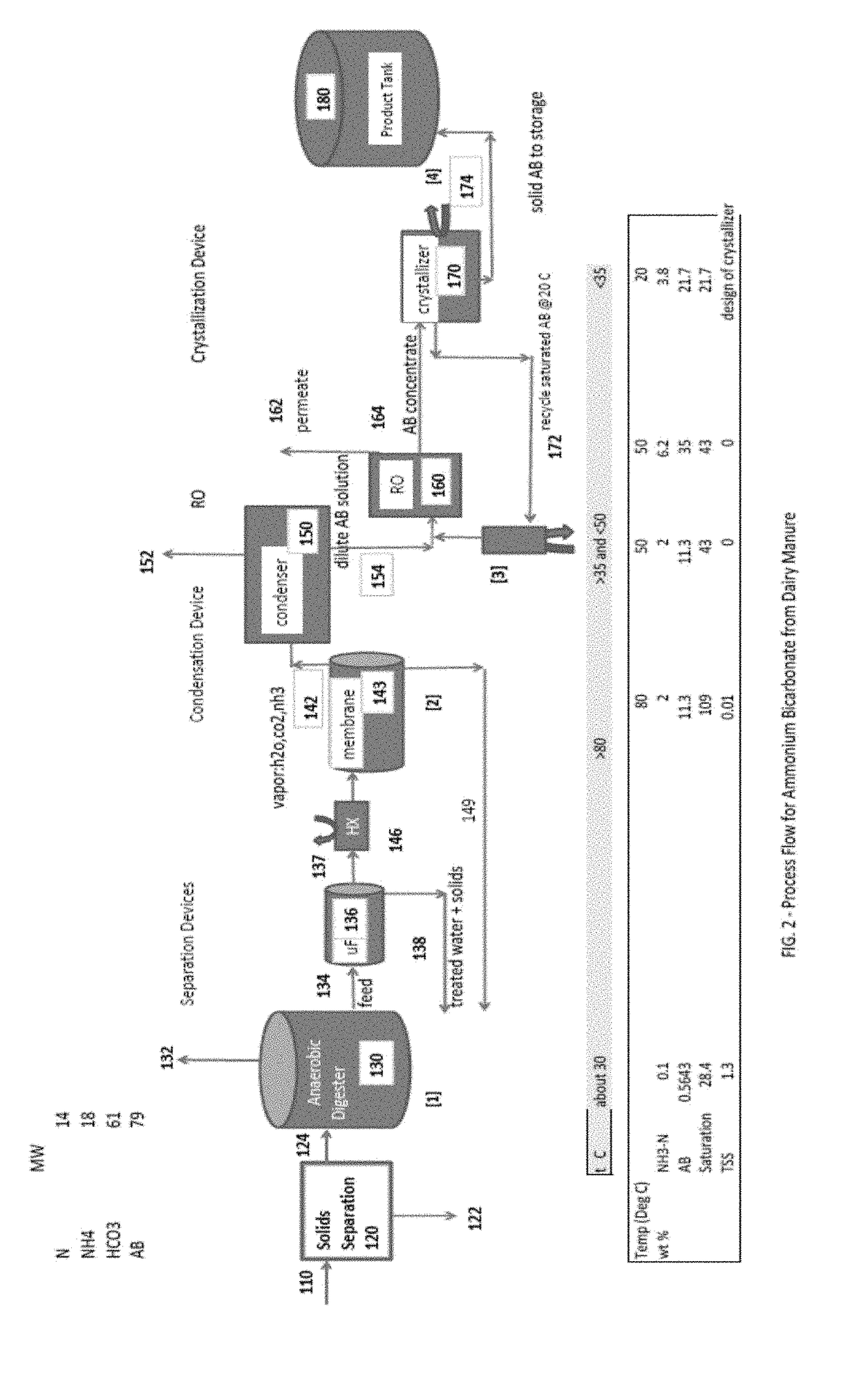 Process to recover ammonium bicarbonate from wastewater