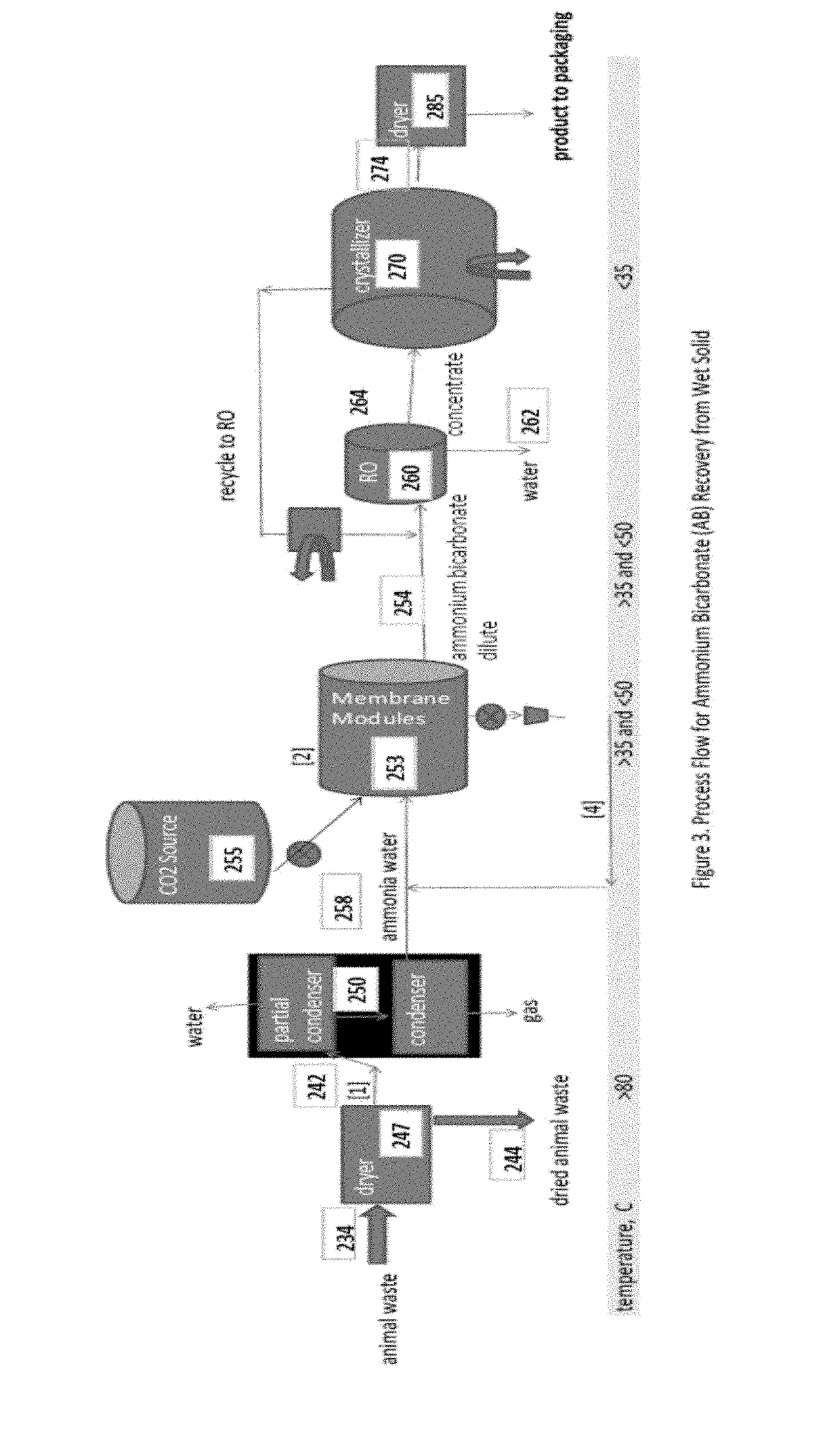 Process to recover ammonium bicarbonate from wastewater