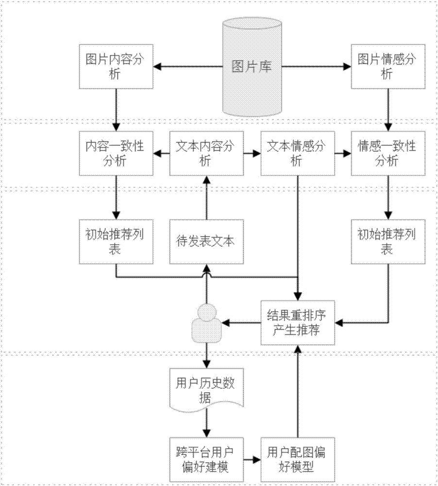 Cross-social-platform picture recommendation algorithm based on content or emotion similarity