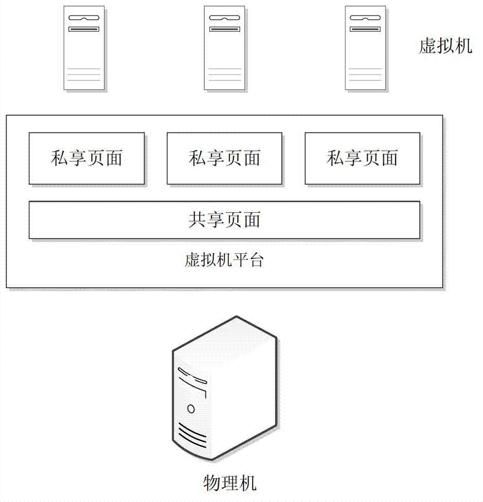 Memory sharing method and device for virtual machine