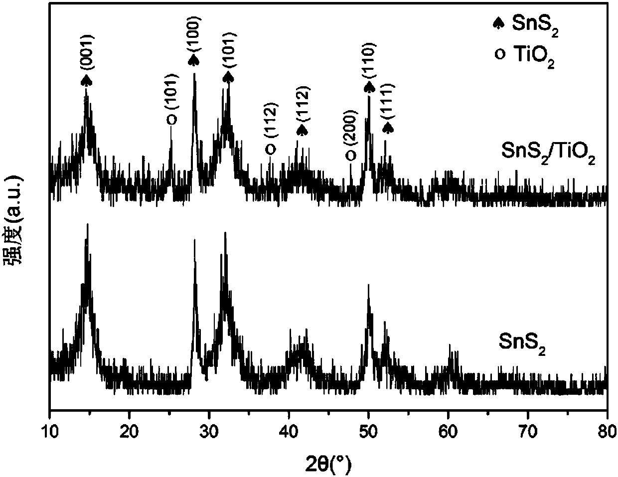 Tin sulfide-titanium dioxide compound and preparation method and application thereof