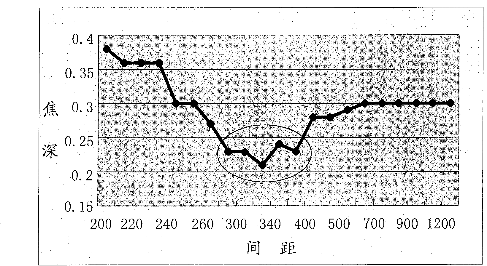 Optical short distance amending method