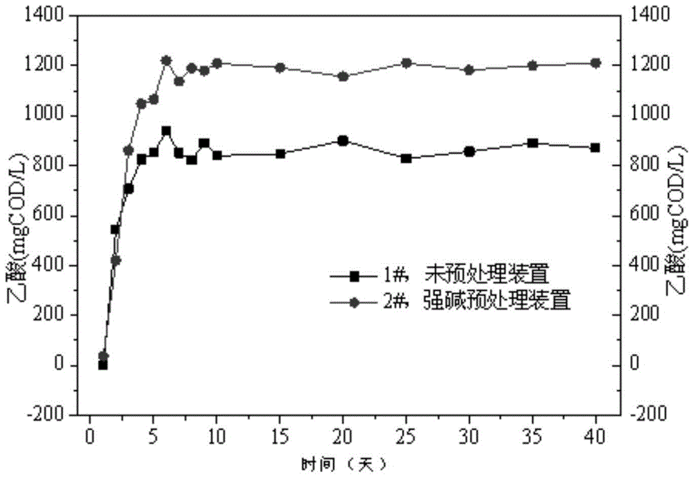 A device and method for strong alkali pretreatment to strengthen the production of acetic acid by alkaline fermentation of excess sludge