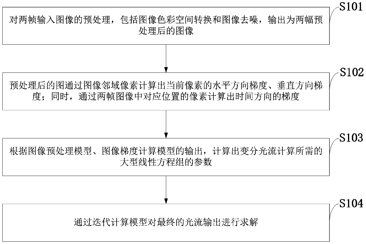 Variable optical flow FPGA implementation method and system, storage medium and terminal