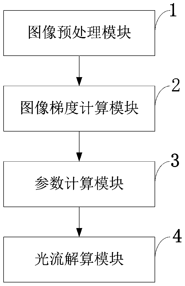 Variable optical flow FPGA implementation method and system, storage medium and terminal