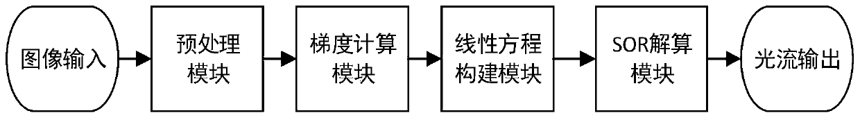 Variable optical flow FPGA implementation method and system, storage medium and terminal