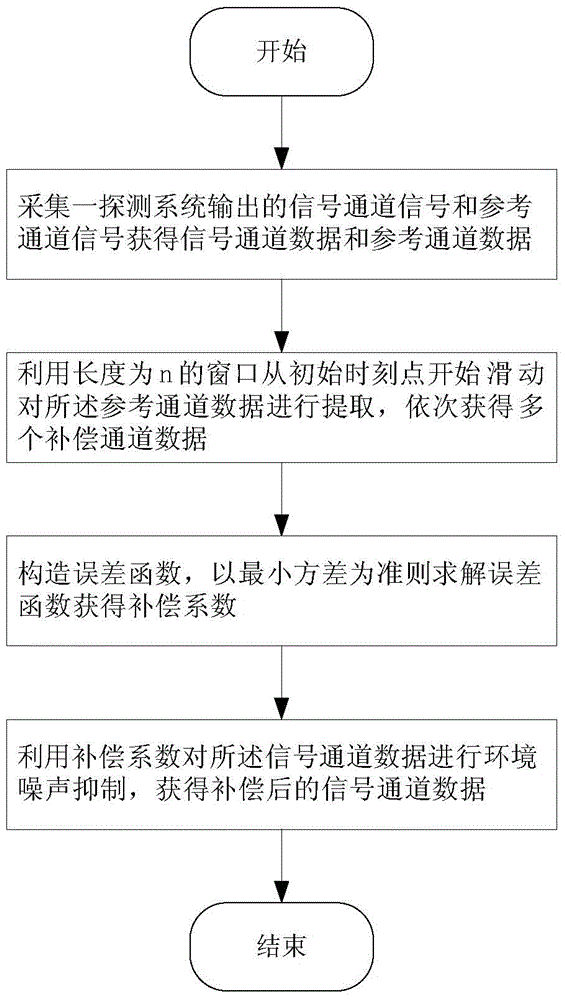 Adaptive compensation method and system for environmental magnetic field suppression