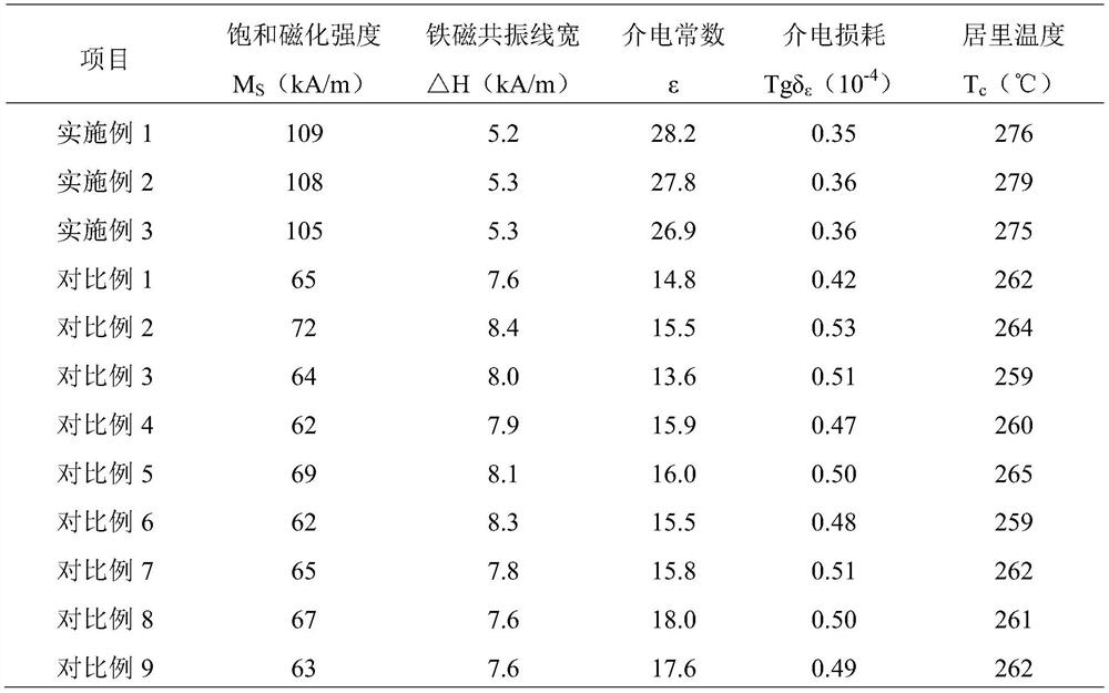 Ferrite material with high dielectric constant