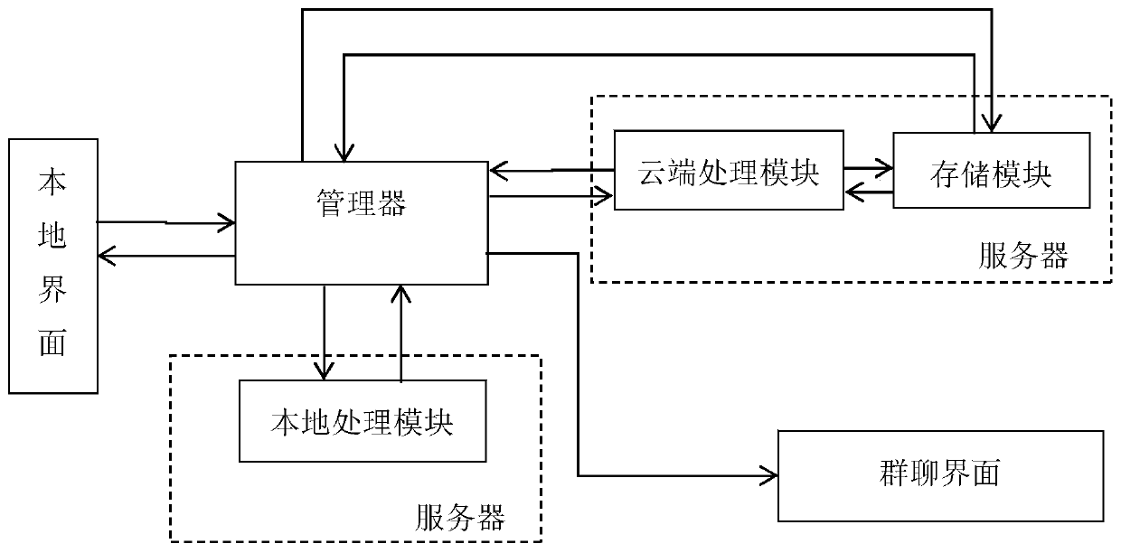 Human-computer interaction manager, server, system and method based on group chat